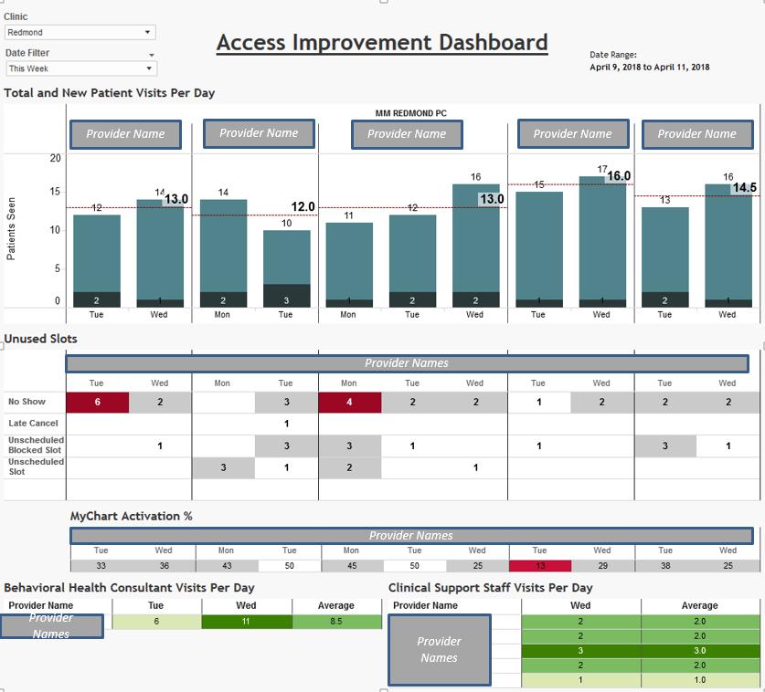 Pushing Out KPIs Daily Automated daily pushes of dashboard to leaders