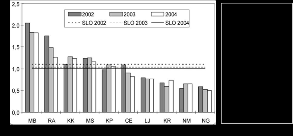 4 Povprečna letna evropska poraba DZ v obdobju 1995 2003 je bila približno 6300 kg (Straub, 2008). V Sloveniji je DZ drugi najpogosteje predpisani anksiolitik.