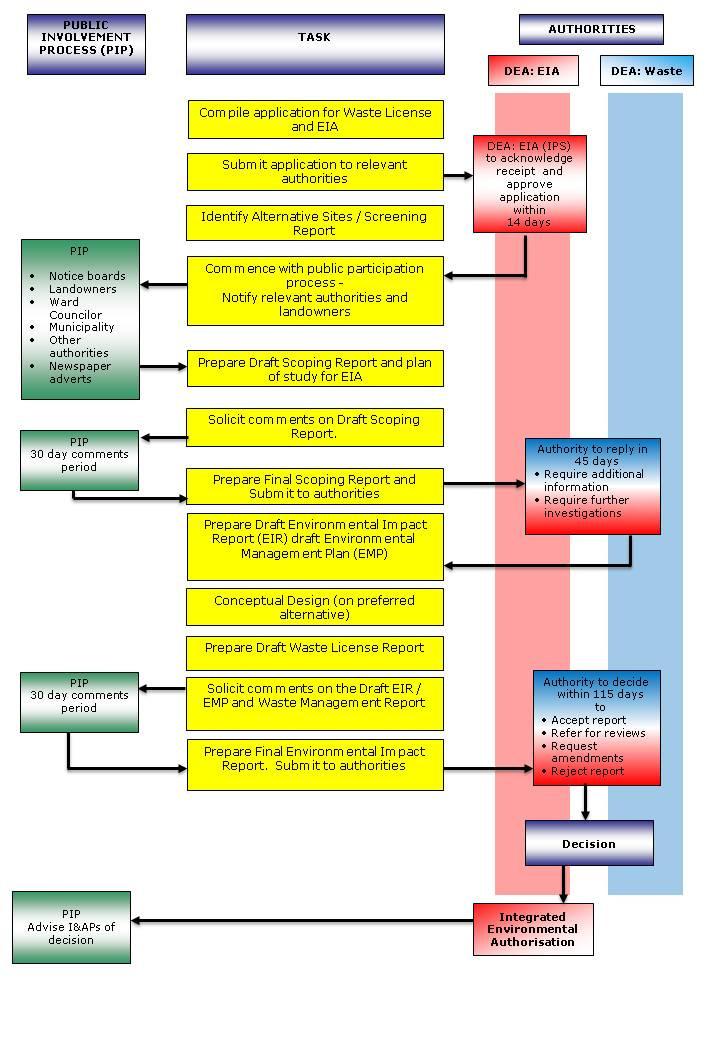 Figure 1.2: Environmental Impact Assessment Process for an Integrated Application 1.3.