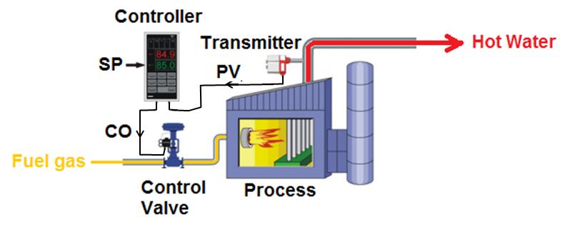 Manual and automatic control Automatic control: the control loop can be automated in the following way: Install a temperature transmitter to measure the process variable (PV) Using a control valve
