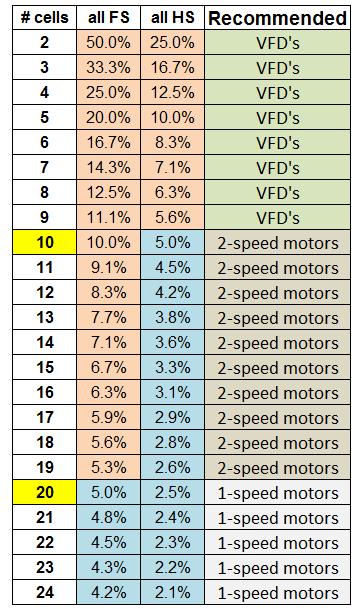 When to use VFD s or 2-speed motors?