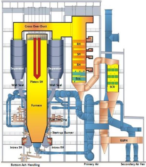SamCheok CFB Boiler Capacity 2units : [500MWx2-CFB x 1-TBN] x 2 Designer /Manufacturer Foster Wheeler / Hansol Seentec Feature USC-CFB type (257bar/603 o C) Combustor : 39.