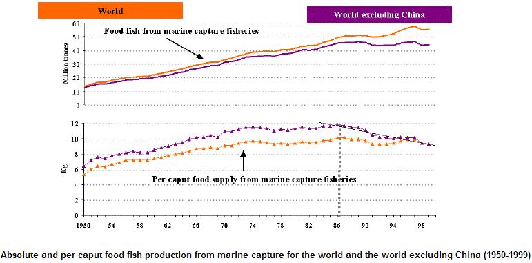 1. Background The FAO has correctly stated that food fish production, despite its apparent stability, had not been