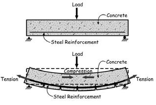 Concrete Restraint, Jointing w/cm Amount of Aggregate Properties of