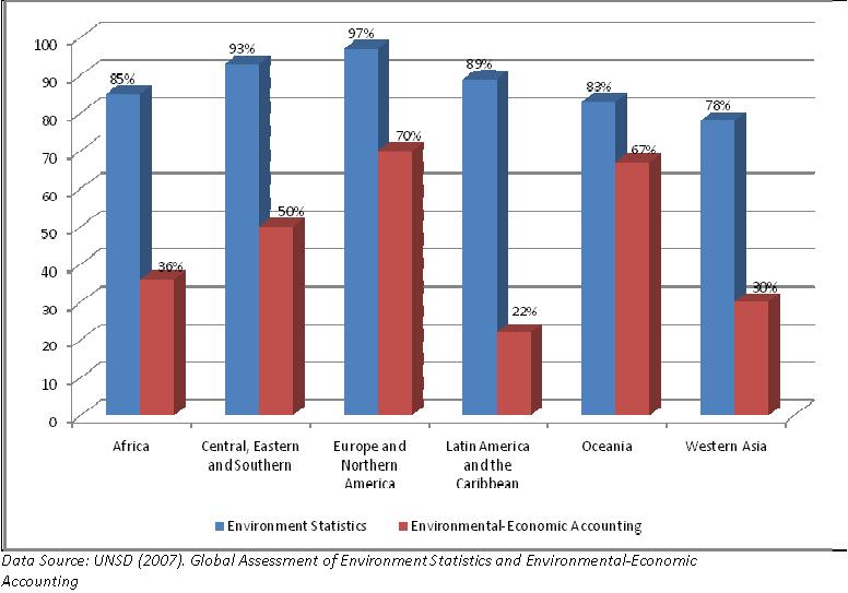 Global Assessment of Environment Statistics and Environmental- Economic Accounting by UNSD in
