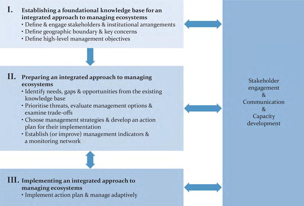 A framework for planning and implementing