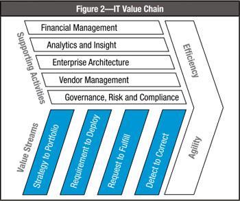 IT Value Chain 14 A number of operational processes work together to enable IT value delivery Understanding your organization s capabilities in these areas