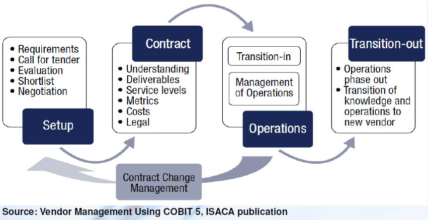 Vendor Management Lifecycle 16 Source: ISACA, Vendor Management Using COBIT 5, http://www.isaca.
