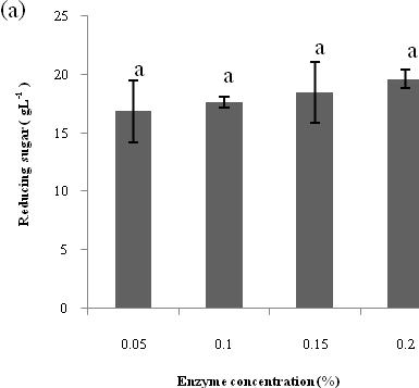Figure 1 Effect of α-amylaseon the enzymatic hydrolysis; (a) Plot of reducing sugar as a function of concentration of enzyme and (b) amount of enzyme. 3.