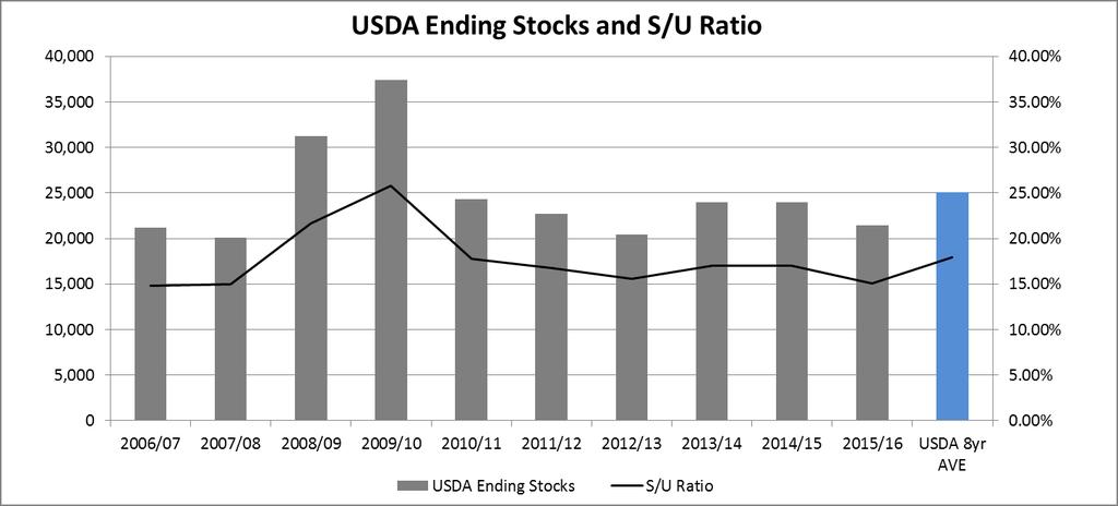 WORLD BARLEY ENDING STOCKS AND S/U RATIO World barley outlook is balanced 2015/16 ending stocks at 21.