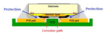 days when coated with epoxy, depending on the supplier of the resistor networks [2].