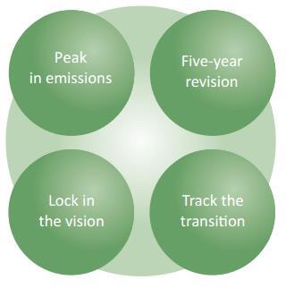2. Use the Paris Agreement to drive short-term actions consistent with long-term emission goals. Lock in the vision by translating the below-2 C temperature goal into a clear long-term emissions goal.