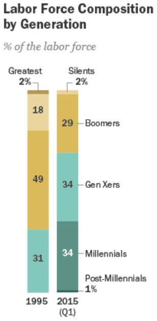 2 Workforce Demographics Workforce changes Baby boomer generation retiring quickly Worker shortage Knowledge loss Culture change from analog to digital Millennials expect digital work, digital office