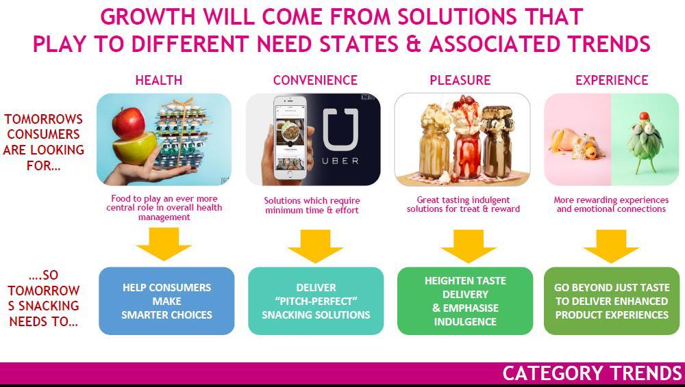 GROWTH WILL COME FROM SOLUTIONS THAT PLAY TO DIFFERENT NEED STATES & ASSOCIATED TRENDS TOMORROWS CONSUMERS ARE LOOKING FOR HEALTH CONVENIENCE PLEASURE EXPERIENCE Food to play more central role in