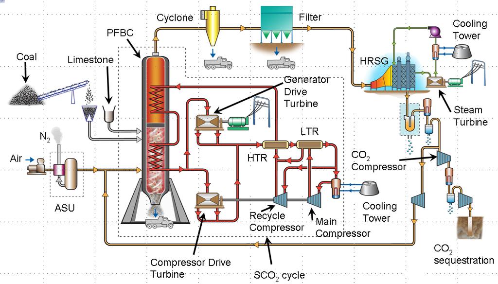 Reference Fossil Fueled Plant 550 MWe with Oxy Fired Pressurized Fluidized Bed Combustor (PFBC) Supercritical CO2 (sco2) power