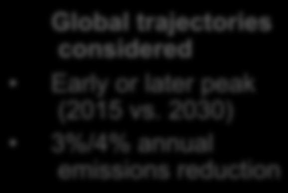 2030) 3%/4% annual emissions reduction Required
