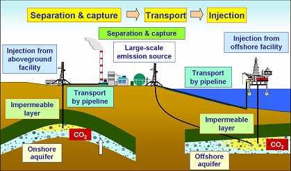 CCS (CO2 Capture and Storage) as
