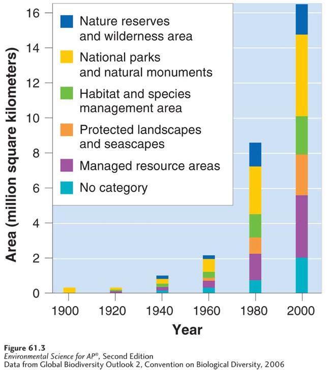 Protecting Entire Ecosystems Changes in protected land.