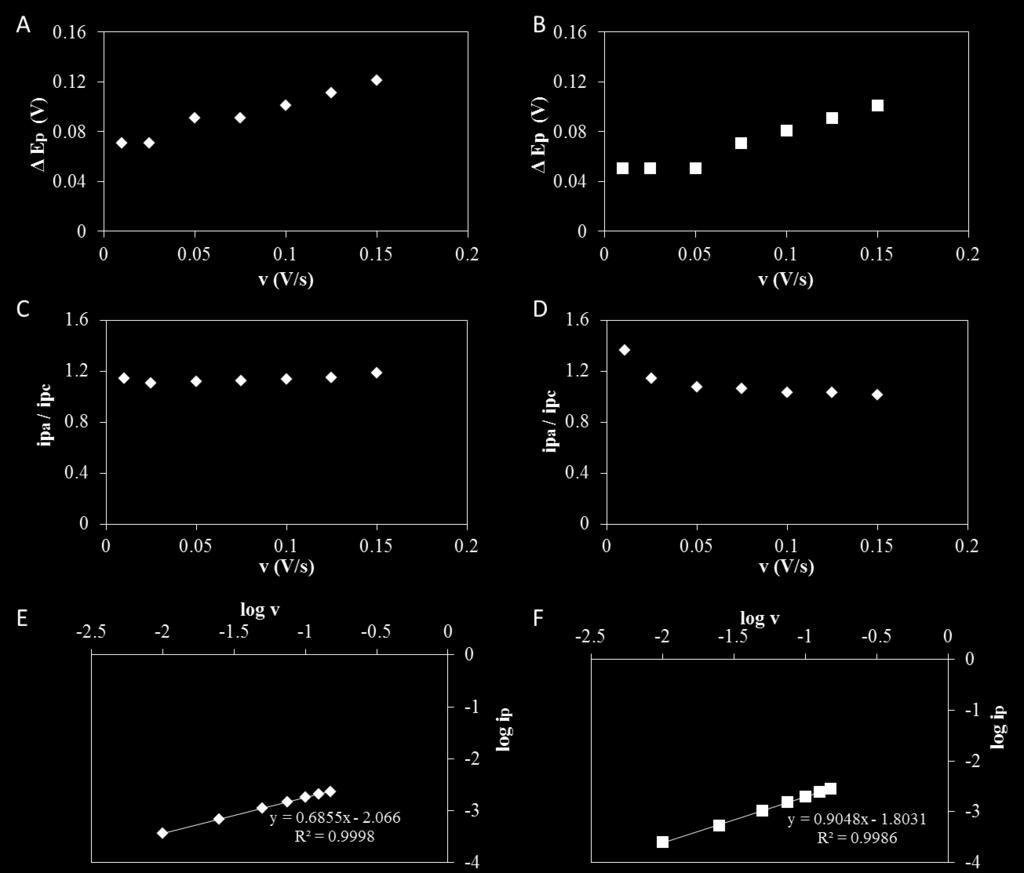 Figure S-8: Separation of peak potentials ΔΕp= (Epa Epc) vs. the scan rate for the paper-templated gold (A), and paper-templated platinum electrode (B) in 5 mm Fe(CN)6 4-, 0.5 M KCl.