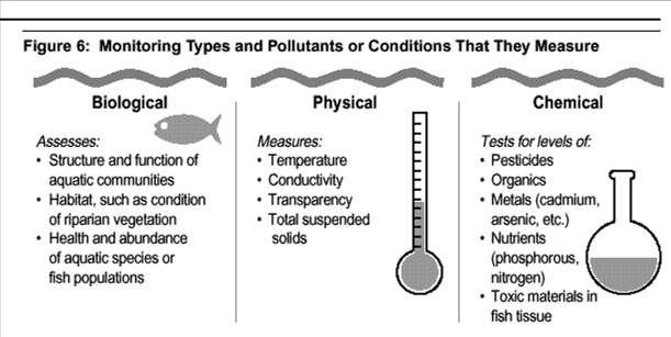 Water Quality Criteria Developed to protect designated uses Basic types of criteria