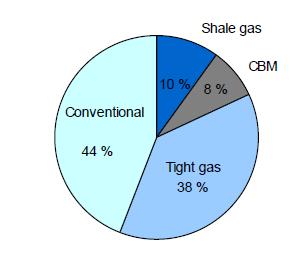 of 2009 production Shale gas : strongest