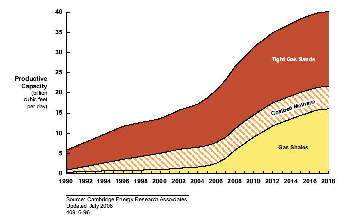 2009 US gas production breakdown US gas