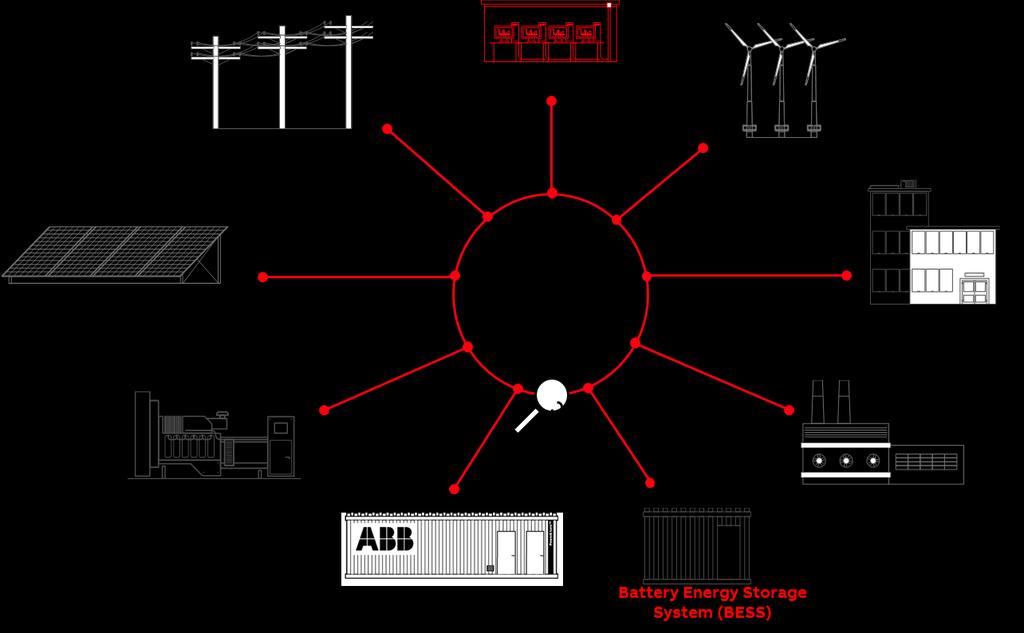 Fig 2- Elements of a Microgrid with distributed control Distributed energy resource management Looking at a wider view than a localised microgrid, distributed energy resource management systems