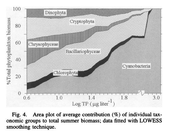 Cyanobacteria dominate eutrophic systems % Total Phytoplankton biomass Dinophyta = Dinoflagellates Cryptophyta =