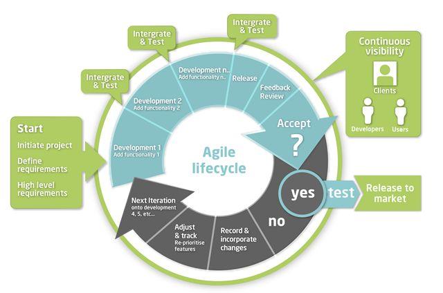 Methodology - Agile Based on continuous iterations each having its own Design, Development, and Testing Cycle, our Agile process enables