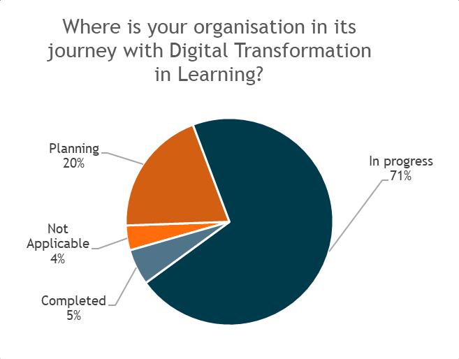 The Digital Transformation of Learning is a REALITY 71% are in progress 5% think they have completed their Digital Transformation of Learning 20%