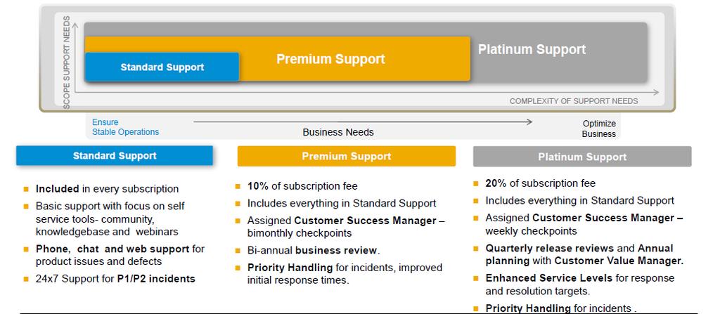 Meeting Customer Requirements (Support Models) 2015 SAP