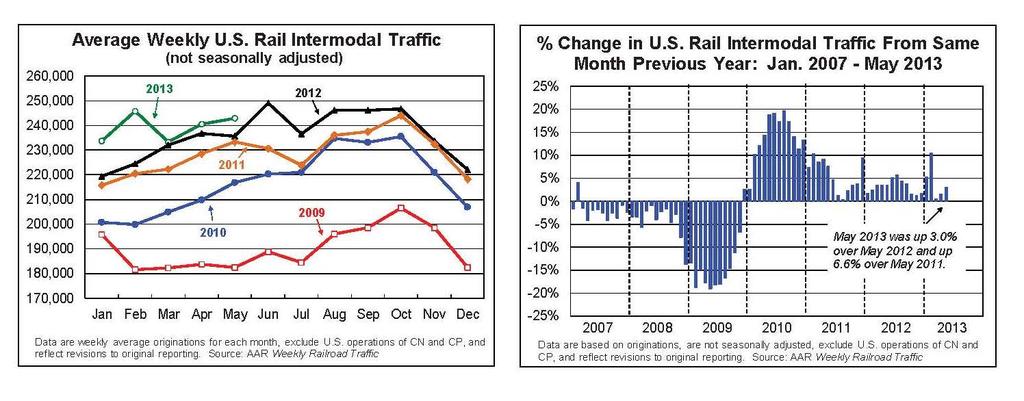 444 Intermodal Traffic U.S. rail intermodal traffic rose 3.0% (35,790 containers and trailers) in May 2013 over May 2012, the 42 nd straight year-over-year monthly increase.