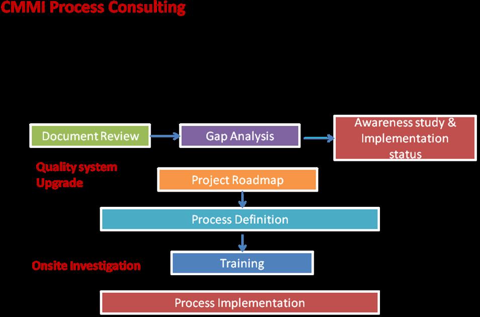 CMMI Services The following are the CMMI Process Consulting services offered The various steps in the CMMI Process Consulting service are: a.