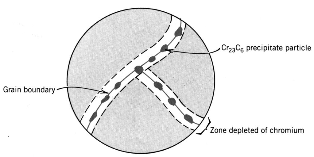 Intergranular Corrosion along grain boundaries, often where special phases exist. g.b. prec. attacked zones Fig. 17.18, Callister 7e.