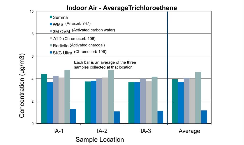 Indoor Air TCE