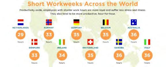 Sweden is presently piloting 6 hour work days.