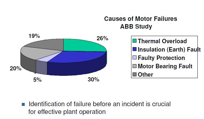 Fig 1 : Causes of motor failure Traditionally, LV constant-speed motors were not thought to greatly impact the overall plant availability.