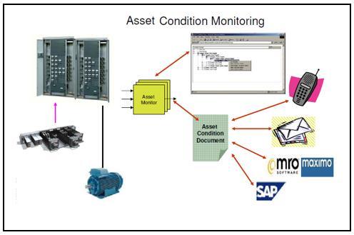 monitoring software put into the context and notifies to the operators before critical situation occurs.