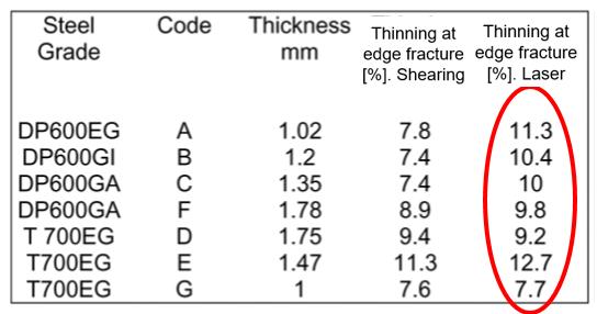 Figure 6: In general, thinning at edge