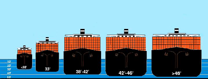 Ever Larger Containerships Driving Need for Ever Larger Channels Pre-1970 1,700 TEU <10 Containers Wide 1970-1980 2,305 TEU 10-11 Containers Wide 1985 3,220 TEU 11-13 Containers Wide 1986-2000 4,848