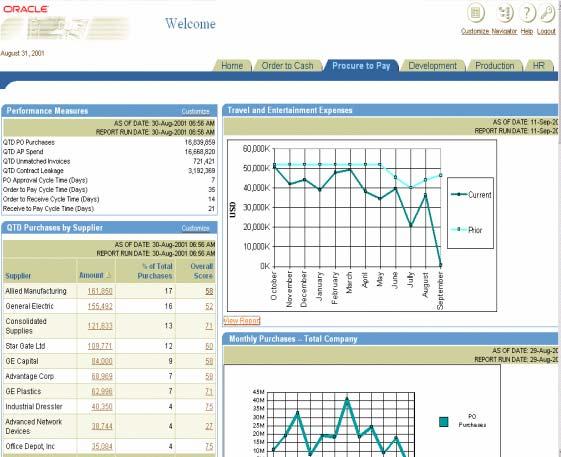 Oracle Business Activity Monitoring Sensor Data Analytics Monitor key performance indicators Uncover