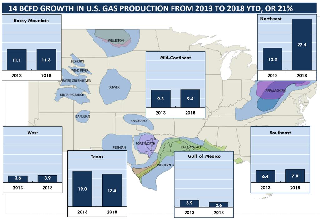 below). Almost all this growth happened in the Northeast. This growth, together with the buildout of the pipeline takeaway capacity, replaces part of the need for storage withdrawals in the winter.