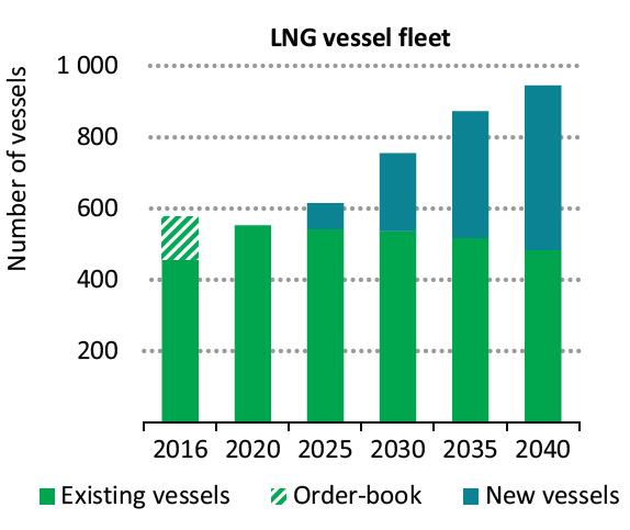 How is the market for LNG shipping evolving?