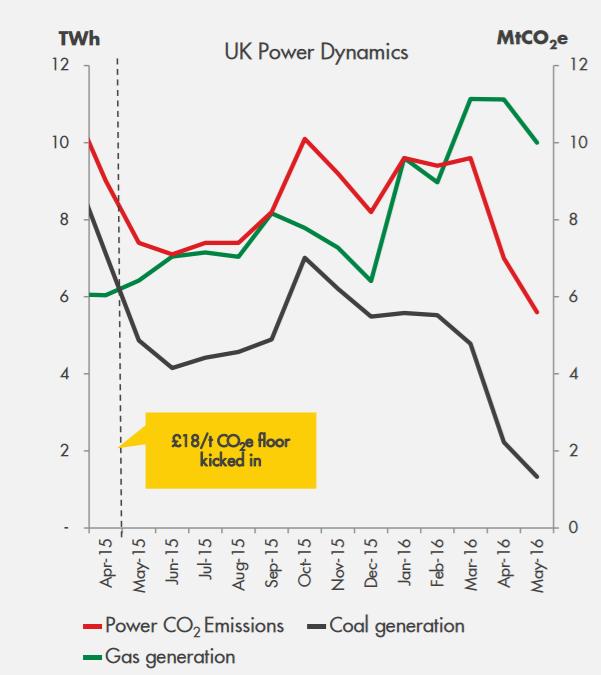 Carbon s time has come in Europe NBP trades around coal UK lower CO 2 emissions $20 $18 $16 $14 $/mmbtu $12 $10 $8 $6 $4 $2 $0