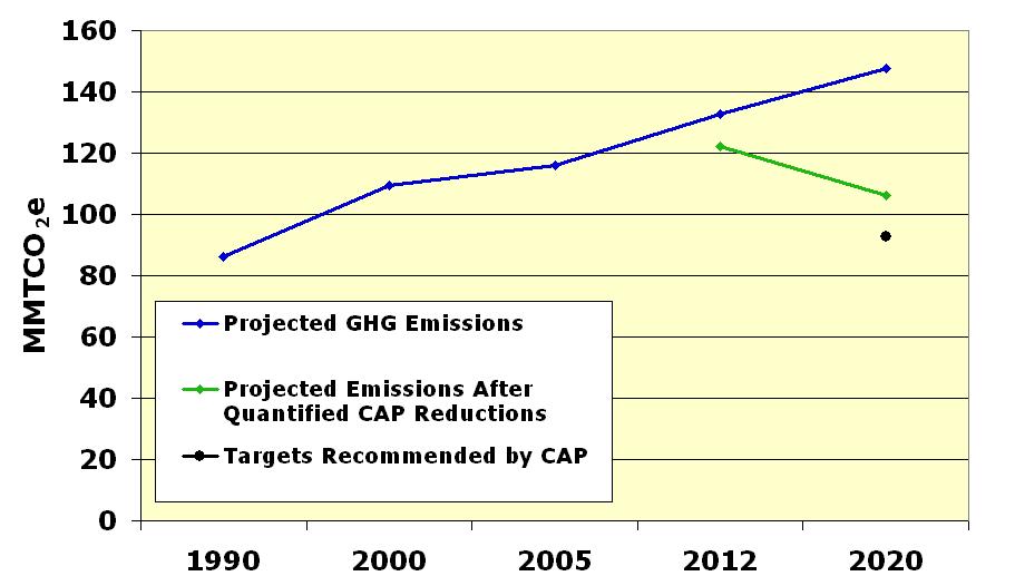 Summary of Panel Recommendations October 10, 2007 Greenhouse Gas (GHG) Emissions (millions metric tons of C02 equivalent) 1990 2000 2005 2012 Actual/projected GHG emissions 86.1 109.6 116.1 132.8 147.