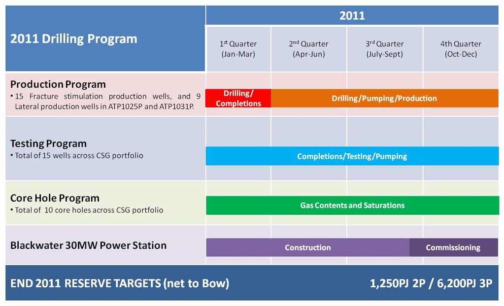 4. BOW S PLANNED ACTIVITIES FOR NEXT QUARTER Exploration, Appraisal and Production Future CSG work program Bow has defined a significant work programs for the 2011 calendar year which will transform