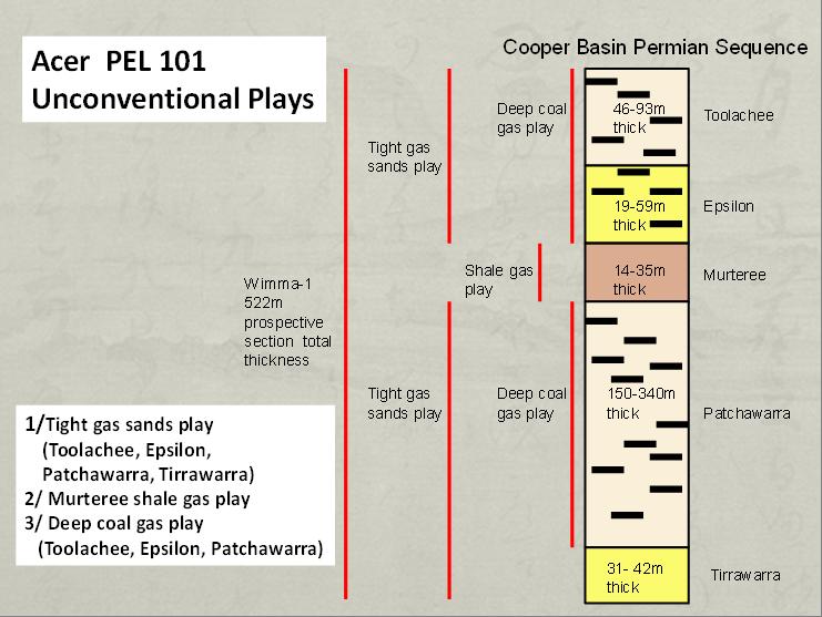 PEL 101 Patchawarra Trough (Unconventional) Play Formation Estimated Gas in Place (TCF) Tight Gas Sands Toolachee 0.59 Epsilon 0.81 Patchawarra 3.77 Tirrawarra 1.25 Total 6.