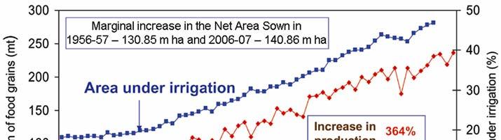 Figure 3. All-India production of food grains and percentage area under irrigation. (Source: Refs 2 and 3.) Figure 4. Irrigation trend by canals and groundwater. (Source: Ref. 4.) doubled in 25 years.