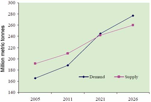 Figure 5. Annual water utilization pattern of India (bmc). (Source: Ref. 18.) Figure 6. Future supply and demand balance for total cereals in India. (Source: Ref. 12.) of which is utilizable quantity.