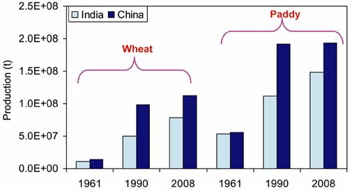 use 87 85 85 80 83 74 70 64 51 Total 502 634 813 1498 444 519 557 563 818 Figure 7. Globally, as irrigation area expanded, food price fell for 30 years before starting to rise again.
